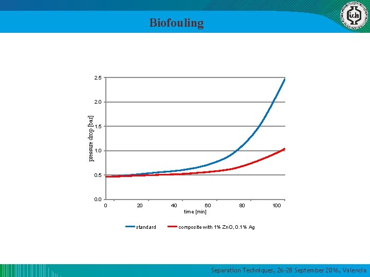 Biofouling 2. 5 pressure drop [bar] 2. 0 1. 5 1. 0 0. 5