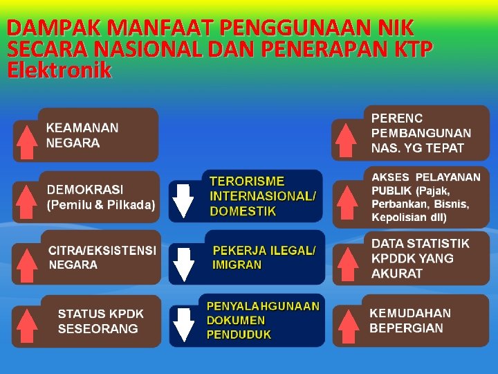 DAMPAK MANFAAT PENGGUNAAN NIK SECARA NASIONAL DAN PENERAPAN KTP Elektronik DAMPAK MANFAAT PENGGUNAAN NIK SECARA NASIONAL DAN PENERAPAN KTP Elektronik