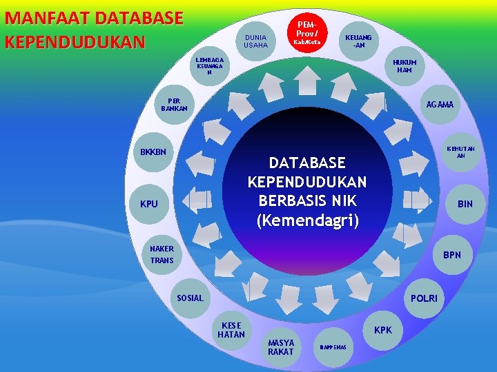 MANFAAT DATABASE KEPENDUDUKAN PEMProv/ DUNIA USAHA Kab/Kota KEUANG -AN LEMBAGA HUKUM HAM KEUANGA N MANFAAT DATABASE KEPENDUDUKAN PEMProv/ DUNIA USAHA Kab/Kota KEUANG -AN LEMBAGA HUKUM HAM KEUANGA N