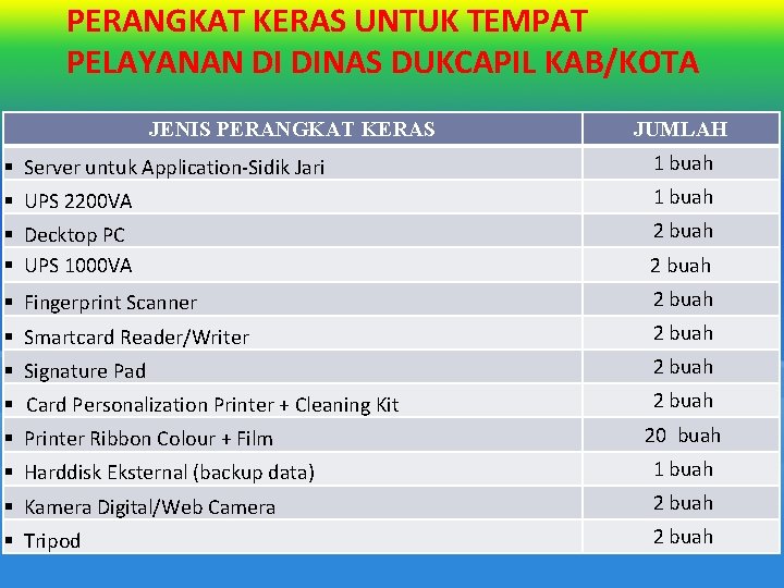 PERANGKAT KERAS UNTUK TEMPAT PELAYANAN DI DINAS DUKCAPIL KAB/KOTA JENIS PERANGKAT KERAS JUMLAH § PERANGKAT KERAS UNTUK TEMPAT PELAYANAN DI DINAS DUKCAPIL KAB/KOTA JENIS PERANGKAT KERAS JUMLAH §