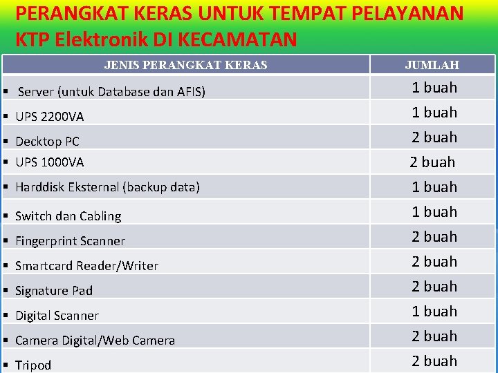 PERANGKAT KERAS UNTUK TEMPAT PELAYANAN KTP Elektronik DI KECAMATAN JENIS PERANGKAT KERAS § Server PERANGKAT KERAS UNTUK TEMPAT PELAYANAN KTP Elektronik DI KECAMATAN JENIS PERANGKAT KERAS § Server