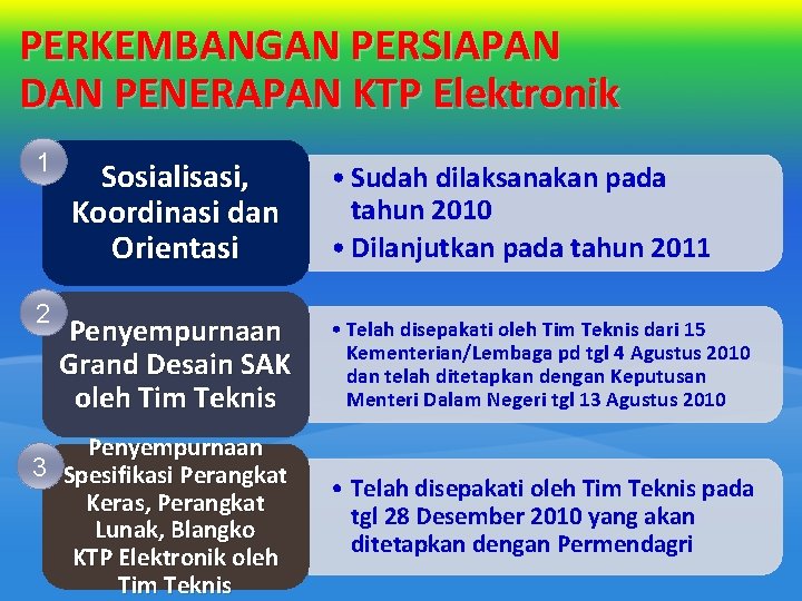 PERKEMBANGAN PERSIAPAN DAN PENERAPAN KTP Elektronik 1 Sosialisasi, Koordinasi dan Orientasi 2 Penyempurnaan Grand PERKEMBANGAN PERSIAPAN DAN PENERAPAN KTP Elektronik 1 Sosialisasi, Koordinasi dan Orientasi 2 Penyempurnaan Grand