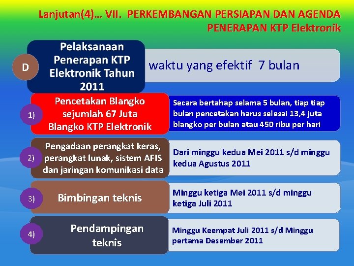 Lanjutan(4)… VII. PERKEMBANGAN PERSIAPAN DAN AGENDA PENERAPAN KTP Elektronik waktu yang efektif 7 bulan Lanjutan(4)… VII. PERKEMBANGAN PERSIAPAN DAN AGENDA PENERAPAN KTP Elektronik waktu yang efektif 7 bulan