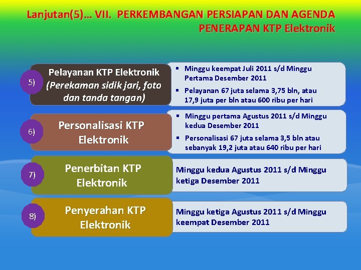 Lanjutan(5)… VII. PERKEMBANGAN PERSIAPAN DAN AGENDA PENERAPAN KTP Elektronik 5) Pelayanan KTP Elektronik (Perekaman Lanjutan(5)… VII. PERKEMBANGAN PERSIAPAN DAN AGENDA PENERAPAN KTP Elektronik 5) Pelayanan KTP Elektronik (Perekaman
