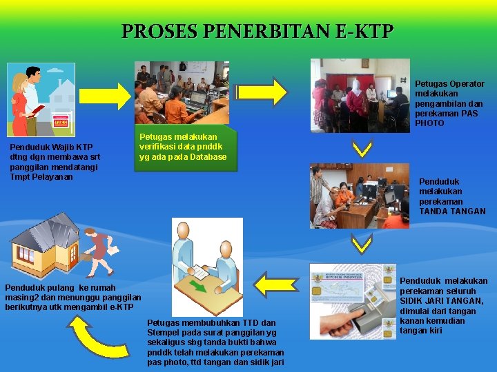 PROSES PENERBITAN E-KTP Petugas Operator melakukan pengambilan dan perekaman PAS PHOTO Penduduk Wajib KTP PROSES PENERBITAN E-KTP Petugas Operator melakukan pengambilan dan perekaman PAS PHOTO Penduduk Wajib KTP