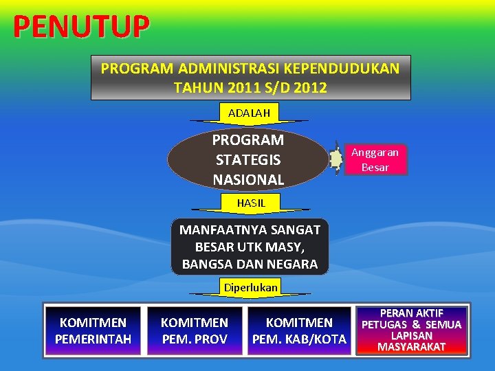 PENUTUP PROGRAM ADMINISTRASI KEPENDUDUKAN TAHUN 2011 S/D 2012 ADALAH PROGRAM STATEGIS NASIONAL Anggaran Besar PENUTUP PROGRAM ADMINISTRASI KEPENDUDUKAN TAHUN 2011 S/D 2012 ADALAH PROGRAM STATEGIS NASIONAL Anggaran Besar