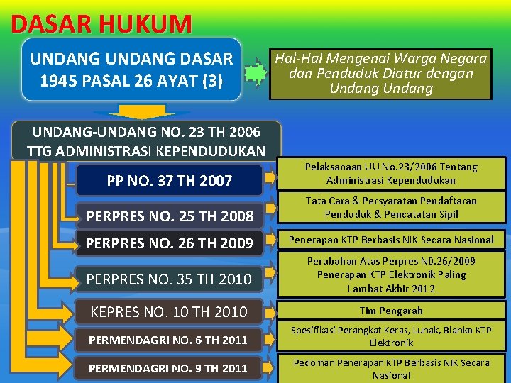 DASAR HUKUM UNDANG DASAR 1945 PASAL 26 AYAT (3) UNDANG-UNDANG NO. 23 TH 2006 DASAR HUKUM UNDANG DASAR 1945 PASAL 26 AYAT (3) UNDANG-UNDANG NO. 23 TH 2006