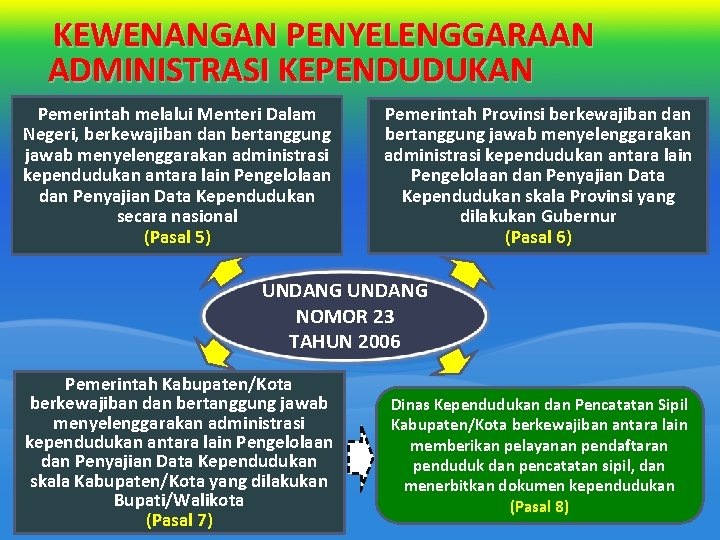 KEWENANGAN PENYELENGGARAAN ADMINISTRASI KEPENDUDUKAN Pemerintah melalui Menteri Dalam Negeri, berkewajiban dan bertanggung jawab menyelenggarakan KEWENANGAN PENYELENGGARAAN ADMINISTRASI KEPENDUDUKAN Pemerintah melalui Menteri Dalam Negeri, berkewajiban dan bertanggung jawab menyelenggarakan