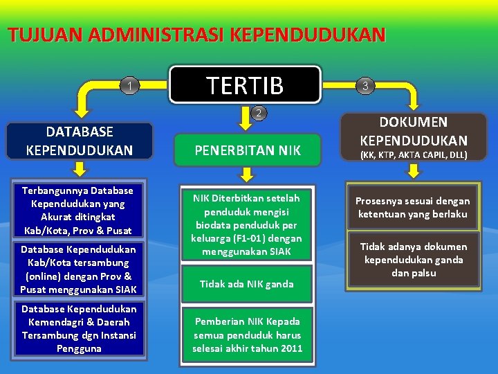TUJUAN ADMINISTRASI KEPENDUDUKAN 1 TERTIB 2 DATABASE KEPENDUDUKAN Terbangunnya Database Kependudukan yang Akurat ditingkat TUJUAN ADMINISTRASI KEPENDUDUKAN 1 TERTIB 2 DATABASE KEPENDUDUKAN Terbangunnya Database Kependudukan yang Akurat ditingkat