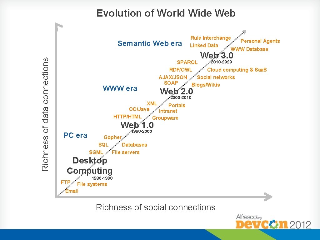 Evolution of World Wide Web Richness of data connections Semantic Web era Rule Interchange