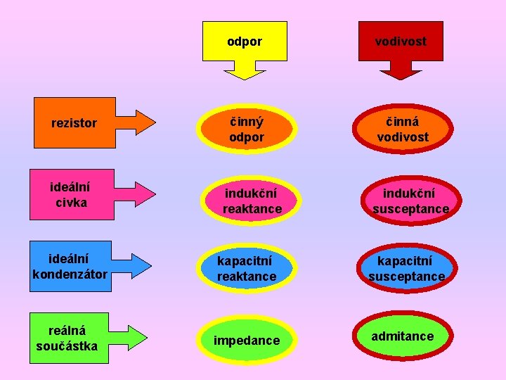 rezistor ideální civka odpor vodivost činný odpor činná vodivost indukční reaktance indukční susceptance ideální