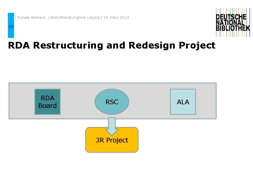 | Renate Behrens | Bibliothekskongress Leipzig | 19. März 2019 15 RDA Restructuring and