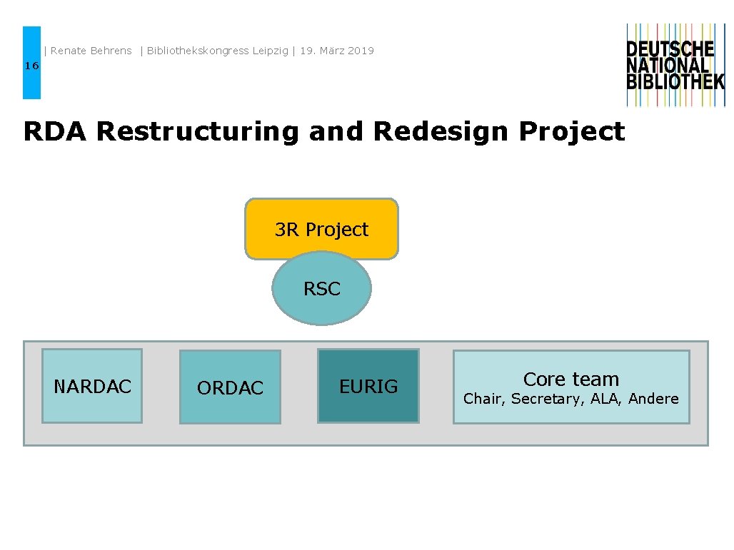 | Renate Behrens | Bibliothekskongress Leipzig | 19. März 2019 16 RDA Restructuring and