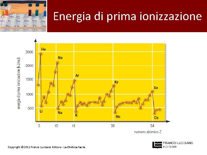 Energia di prima ionizzazione L’energia di prima ionizzazione varia periodicamente all’aumentare del numero atomico: