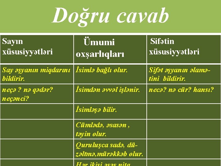Doğru cavab Sayın xüsusiyyətləri Ümumi oxşarlıqları Sifətin xüsusiyyətləri Say əşyanın miqdarını İsimlə bağlı olur. Doğru cavab Sayın xüsusiyyətləri Ümumi oxşarlıqları Sifətin xüsusiyyətləri Say əşyanın miqdarını İsimlə bağlı olur.