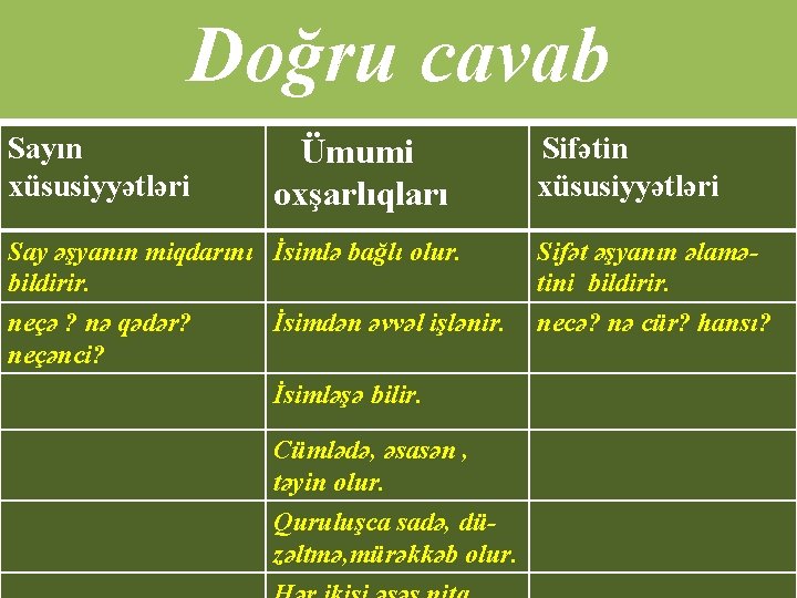 Doğru cavab Sayın xüsusiyyətləri Ümumi oxşarlıqları Sifətin xüsusiyyətləri Say əşyanın miqdarını İsimlə bağlı olur.