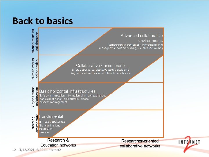 Back to basics 12 – 3/12/2021, © 2011 Internet 2 