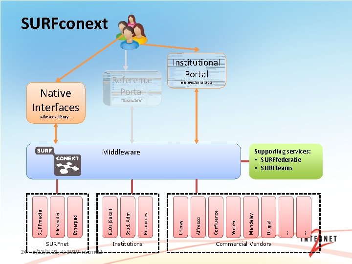 SURFconext Reference Portal Native Interfaces Institutional Portal intern/external apps “Showcase” Alfresco/Liferay… SURFnet 24 –