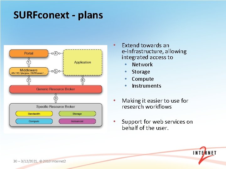 SURFconext - plans • Extend towards an e-Infrastructure, allowing integrated access to • Network