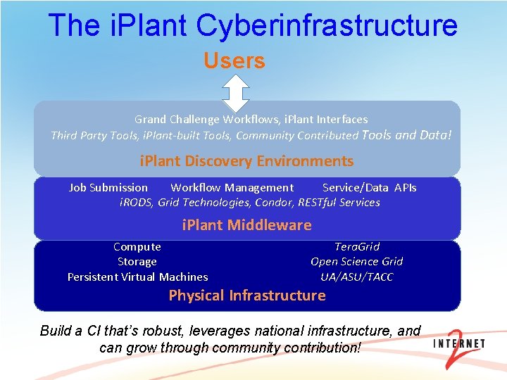 The i. Plant Cyberinfrastructure Users Grand Challenge Workflows, i. Plant Interfaces Third Party Tools,