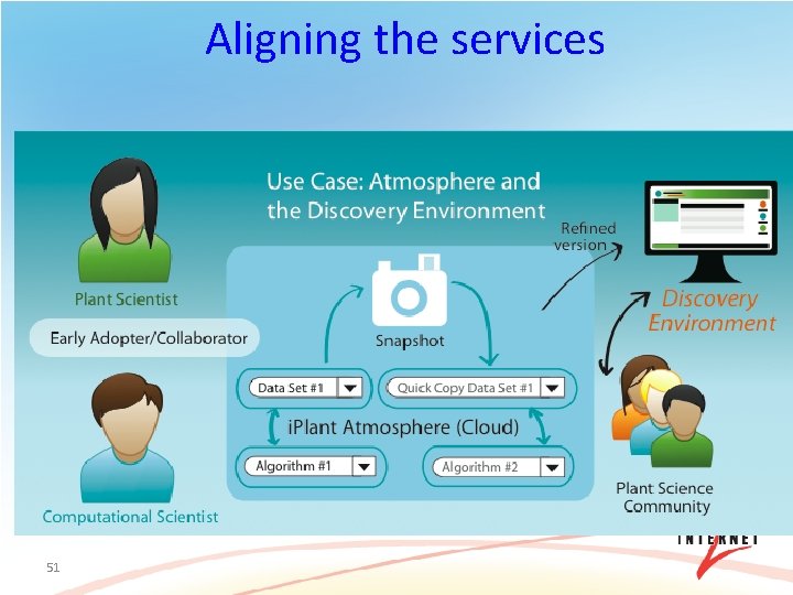 Aligning the services 51 