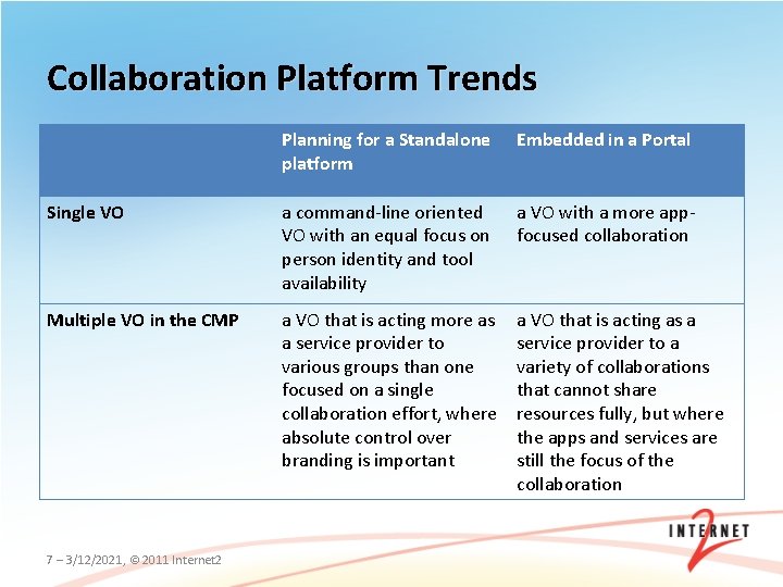 Collaboration Platform Trends Planning for a Standalone platform Embedded in a Portal Single VO