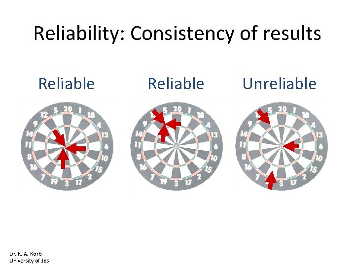 Reliability: Consistency of results Reliable Dr. K. A. Korb University of Jos Reliable Unreliable