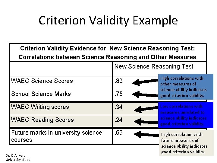 Criterion Validity Example Criterion Validity Evidence for New Science Reasoning Test: Correlations between Science
