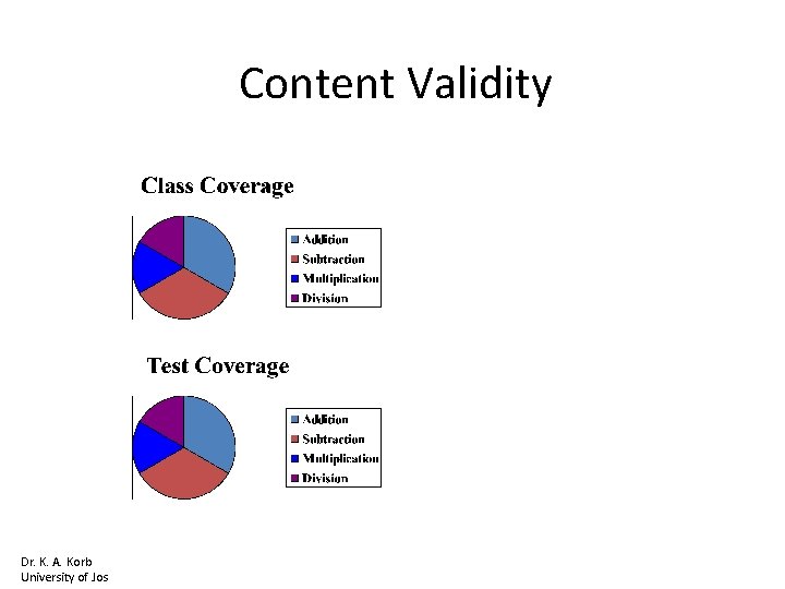 Content Validity Dr. K. A. Korb University of Jos 