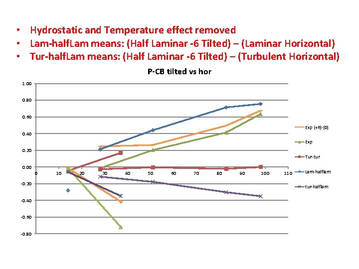  • Hydrostatic and Temperature effect removed • Lam-half. Lam means: (Half Laminar -6