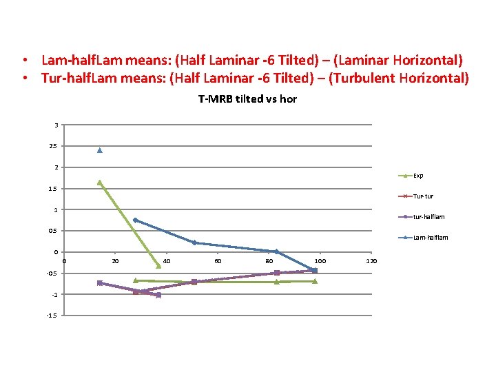  • Lam-half. Lam means: (Half Laminar -6 Tilted) – (Laminar Horizontal) • Tur-half.