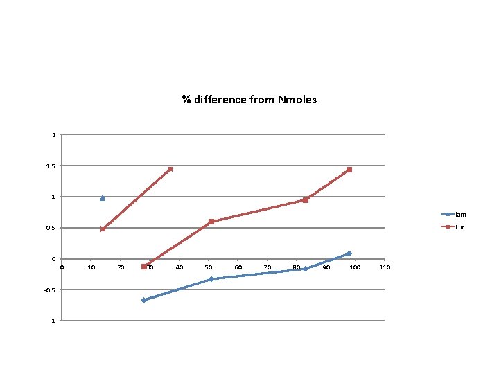 % difference from Nmoles 2 1. 5 1 lam tur 0. 5 0 0