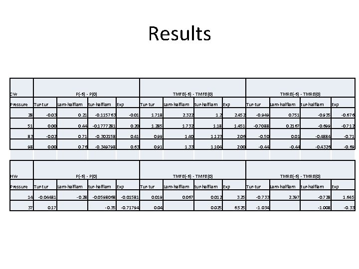 Results CW P(-6) - P(0) Pressure Tur-tur Lam-halflam TMFB(-6) - TMFB(0) tur-halflam Exp Tur-tur