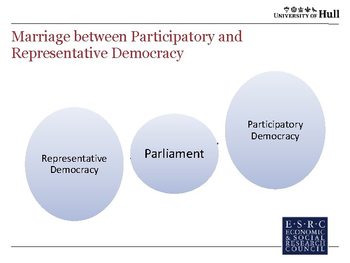 Marriage between Participatory and Representative Democracy Participatory Democracy Representative Democracy Parliament Marriage between Participatory and Representative Democracy Participatory Democracy Representative Democracy Parliament