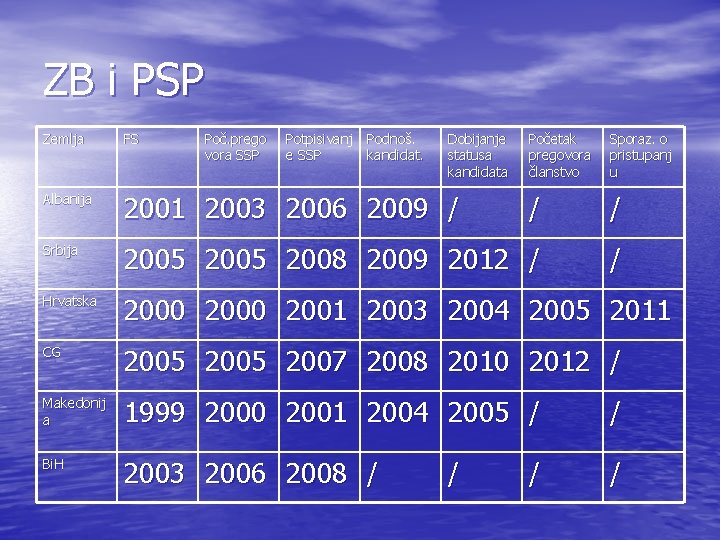 ZB i PSP Zemlja FS Poč. prego vora SSP Potpisivanj e SSP Podnoš. kandidat. ZB i PSP Zemlja FS Poč. prego vora SSP Potpisivanj e SSP Podnoš. kandidat.