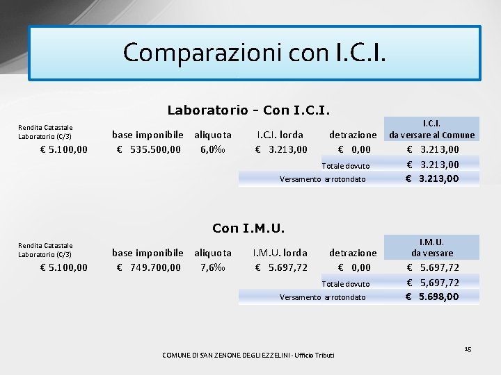 Comparazioni con I. C. I. Laboratorio - Con I. C. I. Rendita Catastale Laboratorio