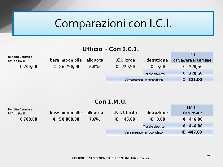 Comparazioni con I. C. I. Ufficio - Con I. C. I. Rendita Catastale Ufficio