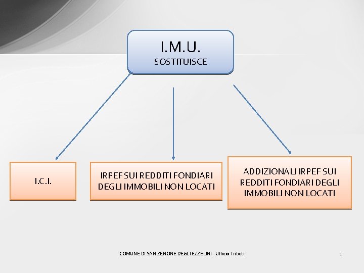 I. M. U. SOSTITUISCE I. C. I. IRPEF SUI REDDITI FONDIARI DEGLI IMMOBILI NON
