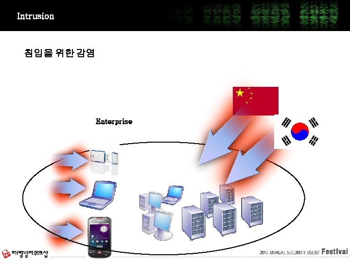 Intrusion 침입을 위한 감염 Enterprise 