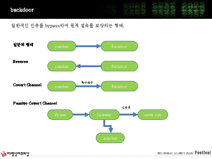backdoor 일반적인 인증을 bypass하여 원격 접속을 보장하는 형태. 일반적 형태 attacker Backdoor Reverse Covert