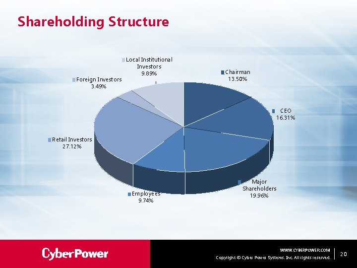 Shareholding Structure Foreign Investors 3. 49% Local Institutional Investors 9. 89% Chairman 13. 50%