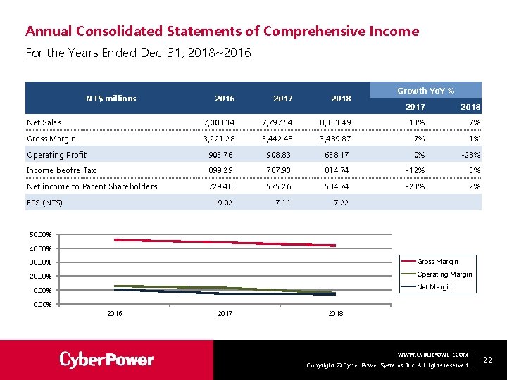 Annual Consolidated Statements of Comprehensive Income For the Years Ended Dec. 31, 2018~2016 NT$