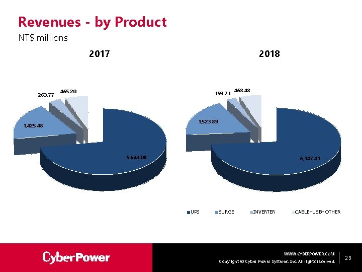 Revenues - by Product NT$ millions 2017 263. 77 2018 465. 20 193. 71