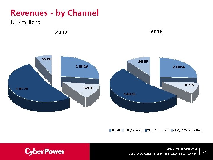 Revenues - by Channel NT$ millions 2018 2017 559. 97 903. 59 2, 101.