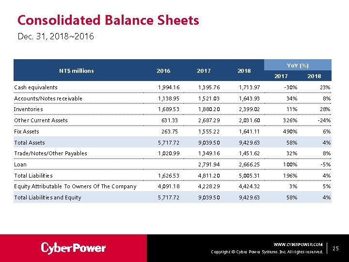 Consolidated Balance Sheets Dec. 31, 2018~2016 NT$ millions 2016 2017 2018 Yo. Y (%)