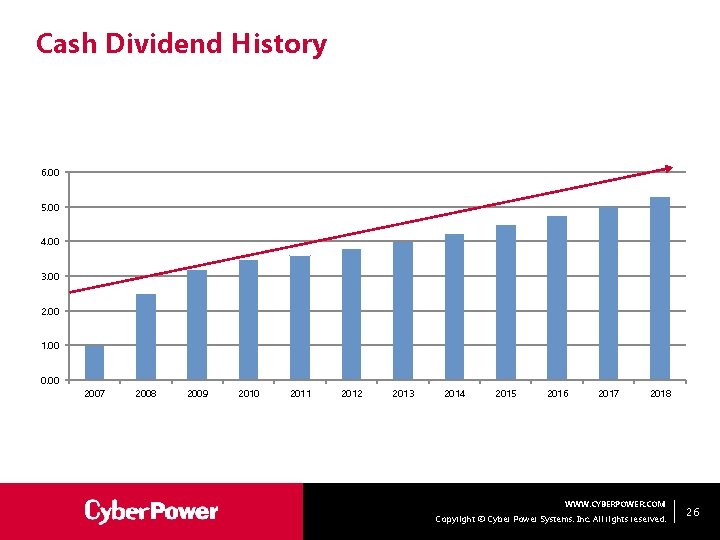 Cash Dividend History 6. 00 5. 00 4. 00 3. 00 2. 00 1.