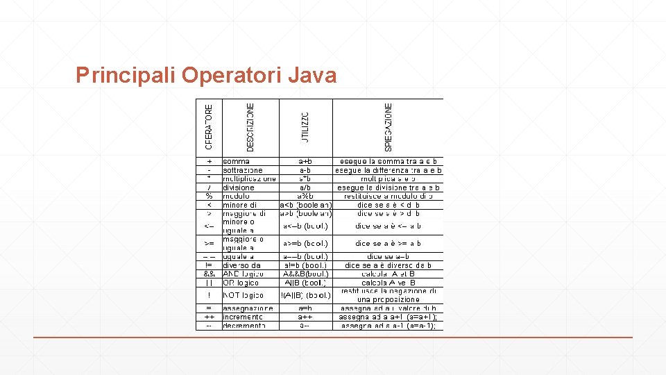 Principali Operatori Java 