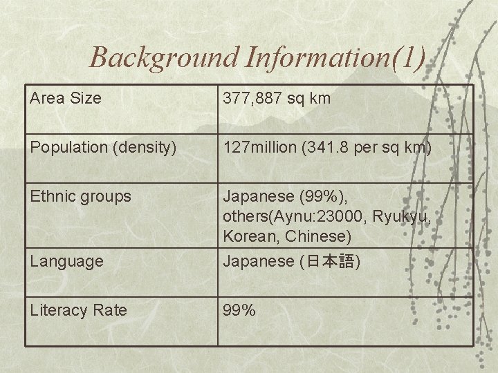 Background Information(1) Area Size 377, 887 sq km Population (density) 127 million (341. 8