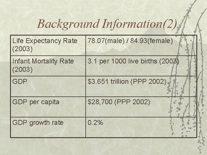 Background Information(2) Life Expectancy Rate (2003) 78. 07(male) / 84. 93(female) Infant Mortality Rate