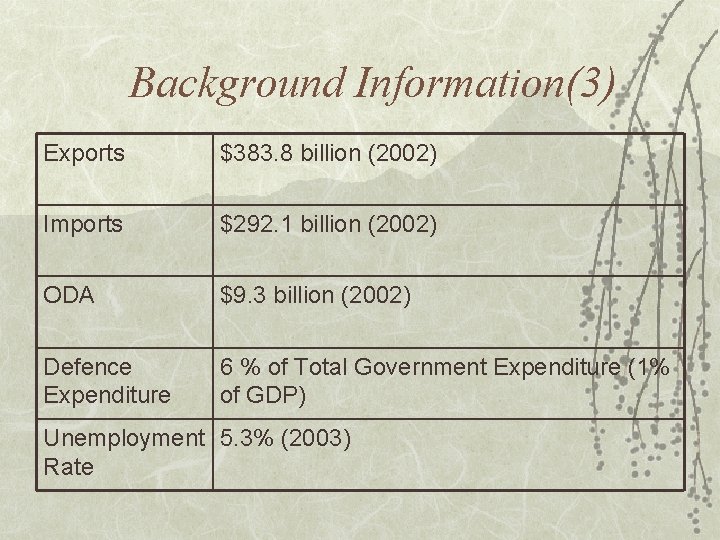 Background Information(3) Exports $383. 8 billion (2002) Imports $292. 1 billion (2002) ODA $9.